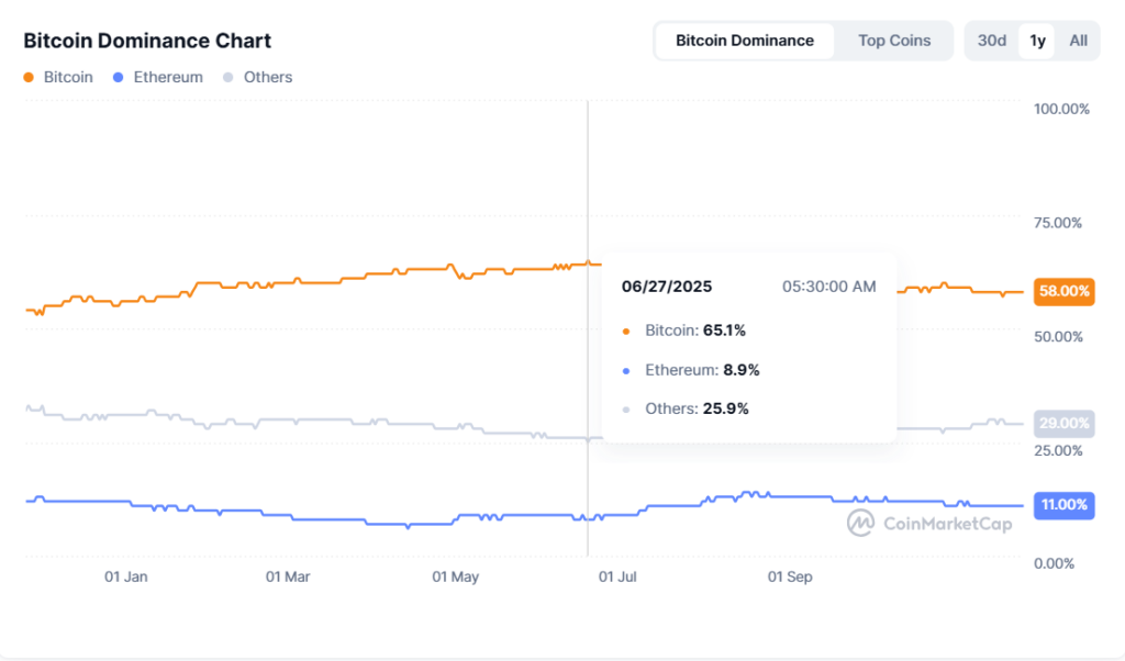 Mùa altcoin có xuất hiện vào năm 2026 hay không phụ thuộc vào những điều kiện này