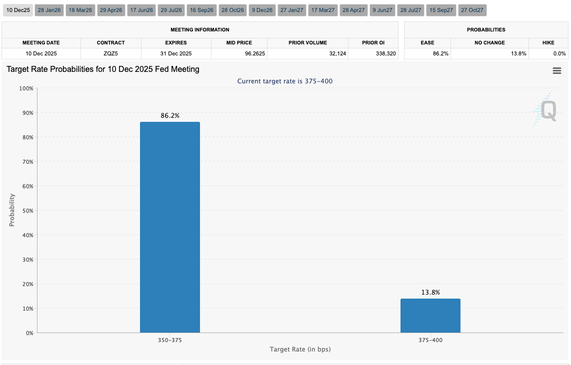 Giá Bitcoin giảm xuống dưới 88.000 khi phân tích đổ lỗi cho sự lo lắng của FOMC