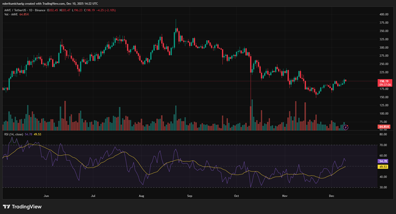 muc-tieu-gia-aave-coinphoton-1 AAVE được chú ý trong bối cảnh tâm lý và nhu cầu cải thiện