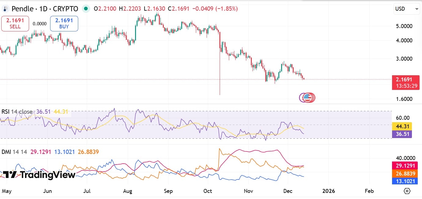 muc-tieu-gia-pendle-coinphoton Liệu Pendle có thể giữ vững mức giá 2 đô la