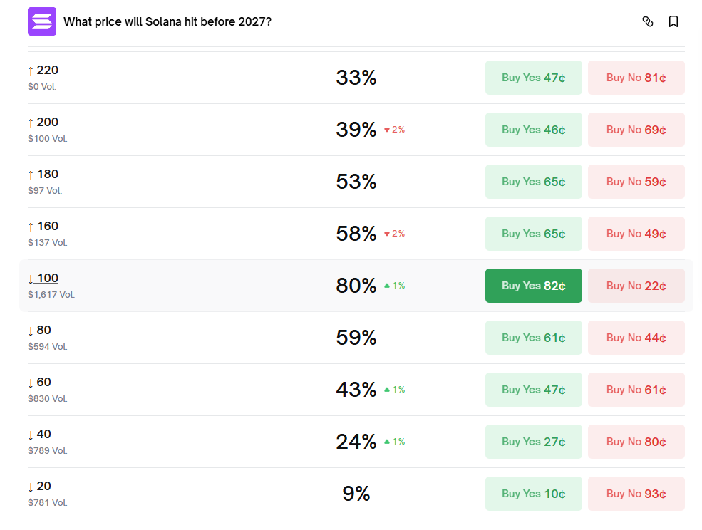 Liệu SOL có thể phục hồi vào năm 2026 trong bối cảnh phát triển mạnh mẽ?