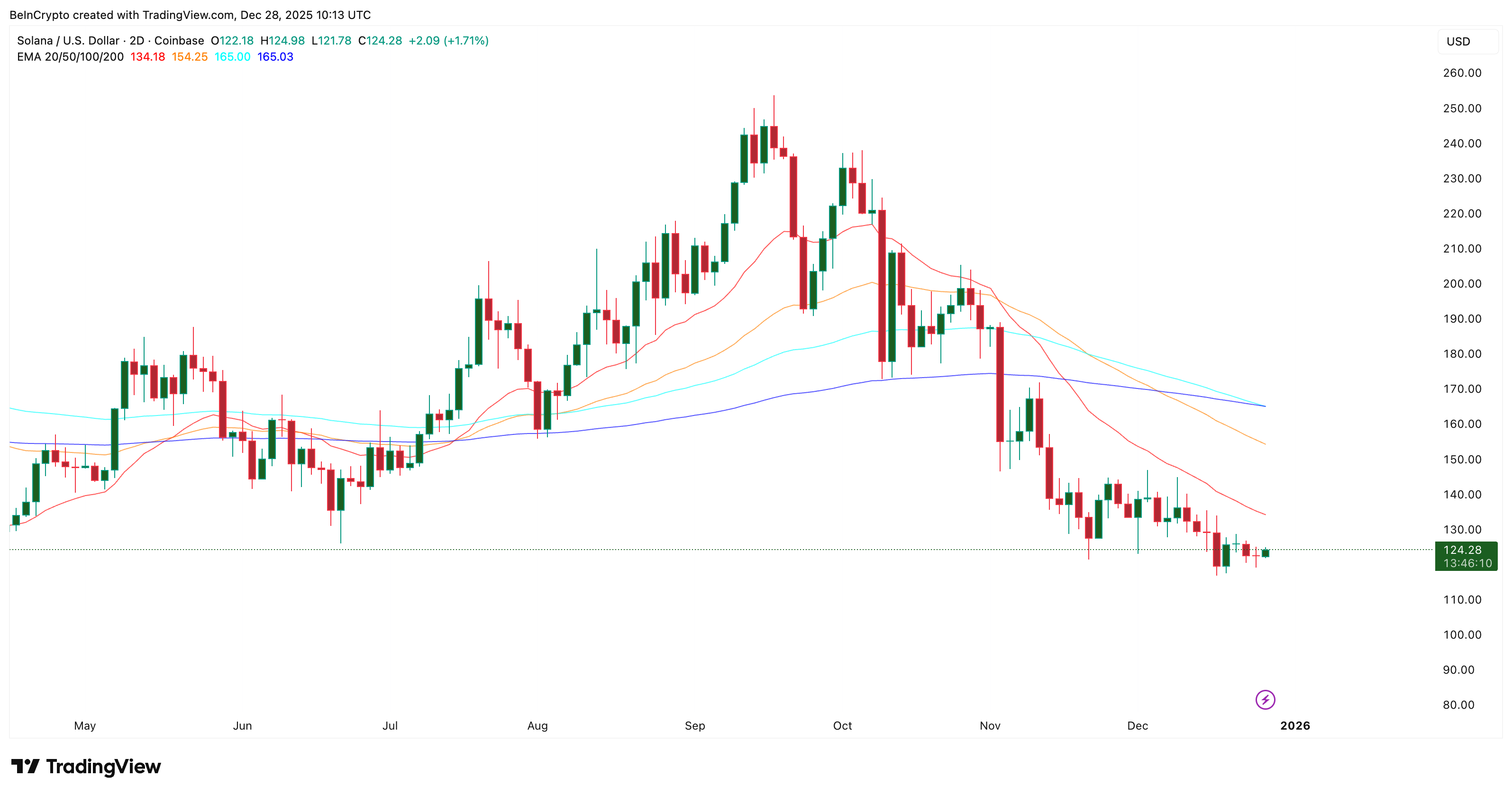 muc-tieu-gia-solana-thang-1-coinphoton-1 Chúng ta có thể mong đợi gì từ SOL vào tháng 1 năm 2026