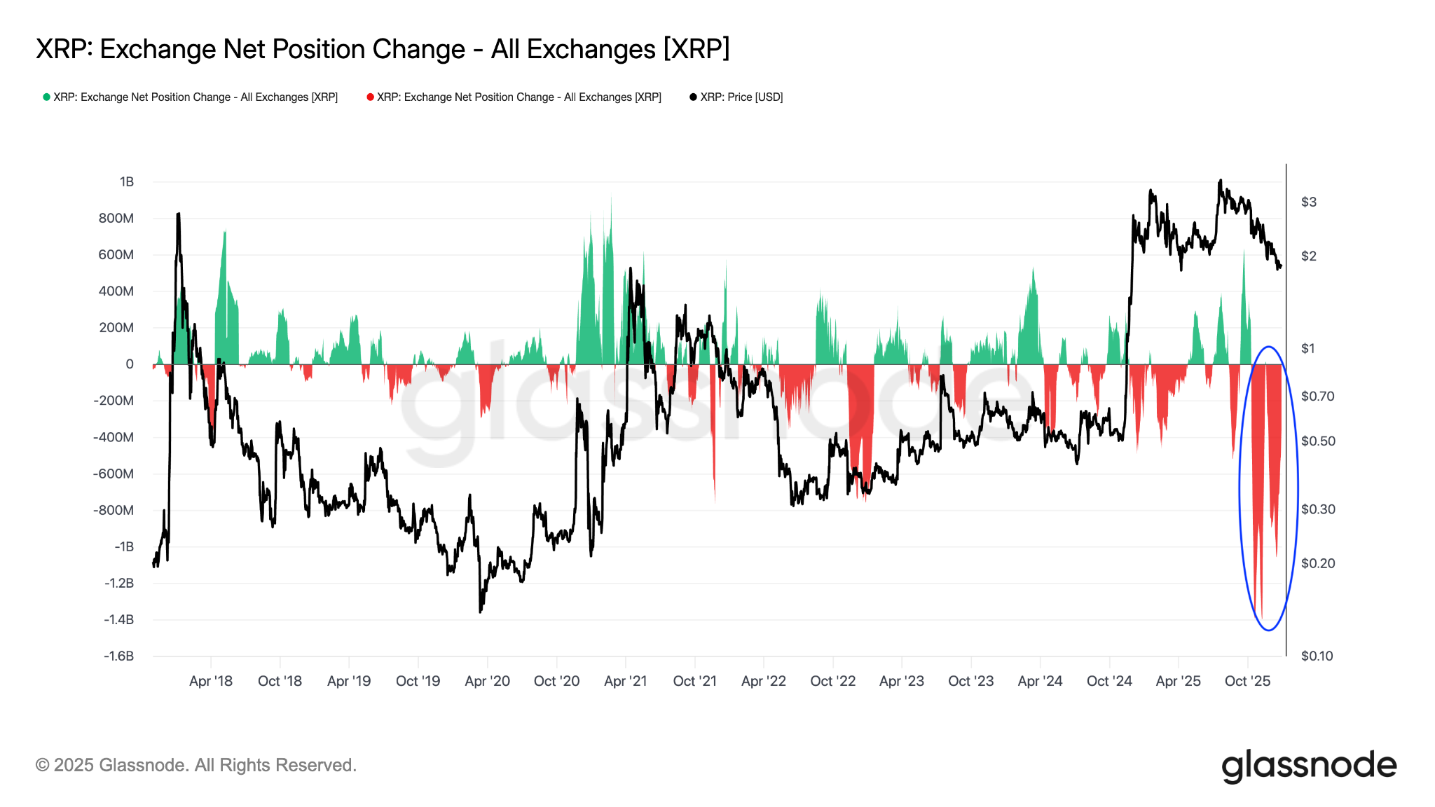 XRP trên các sàn giao dịch chạm mức thấp nhất trong 8 năm