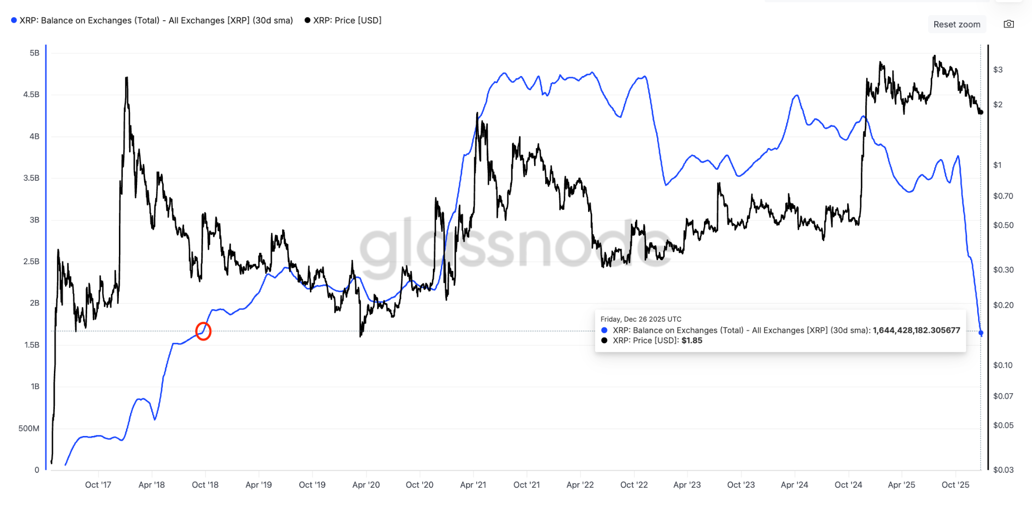 nguon-cung-xrp-tren-san-giam-coinphoton-1 XRP trên các sàn giao dịch chạm mức thấp nhất trong 8 năm