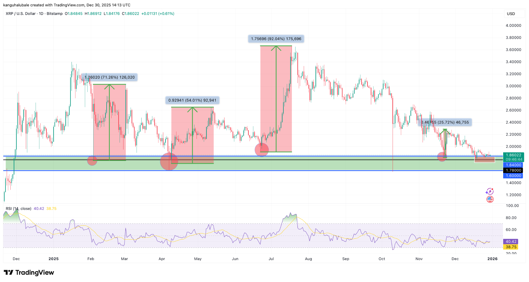XRP trên các sàn giao dịch chạm mức thấp nhất trong 8 năm