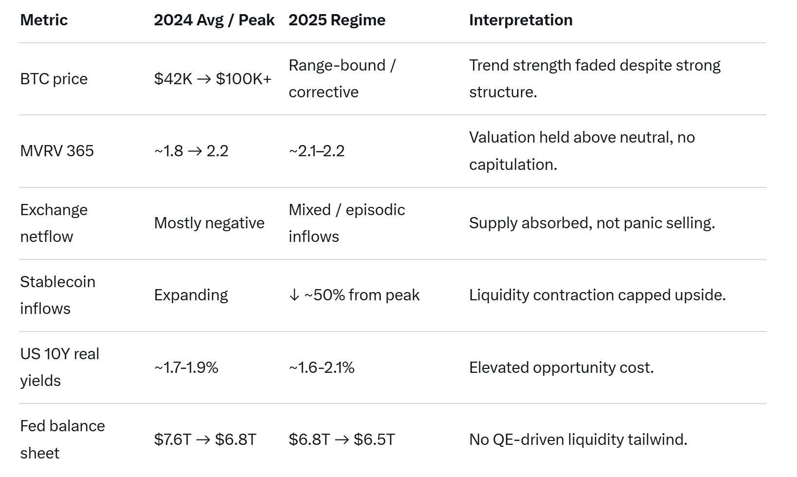 Giá Bitcoin, dòng tiền onchain và kinh tế vĩ mô toàn cầu: Những thay đổi trong năm 2025