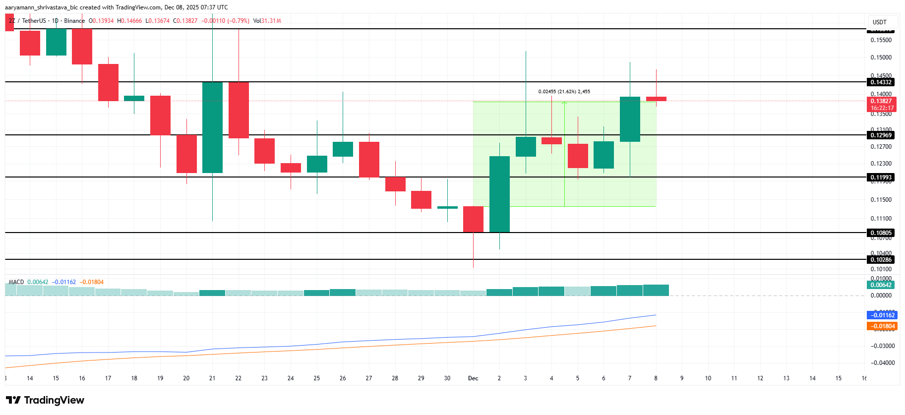 3 altcoin cần chú ý trước cuộc họp FOMC tháng 12