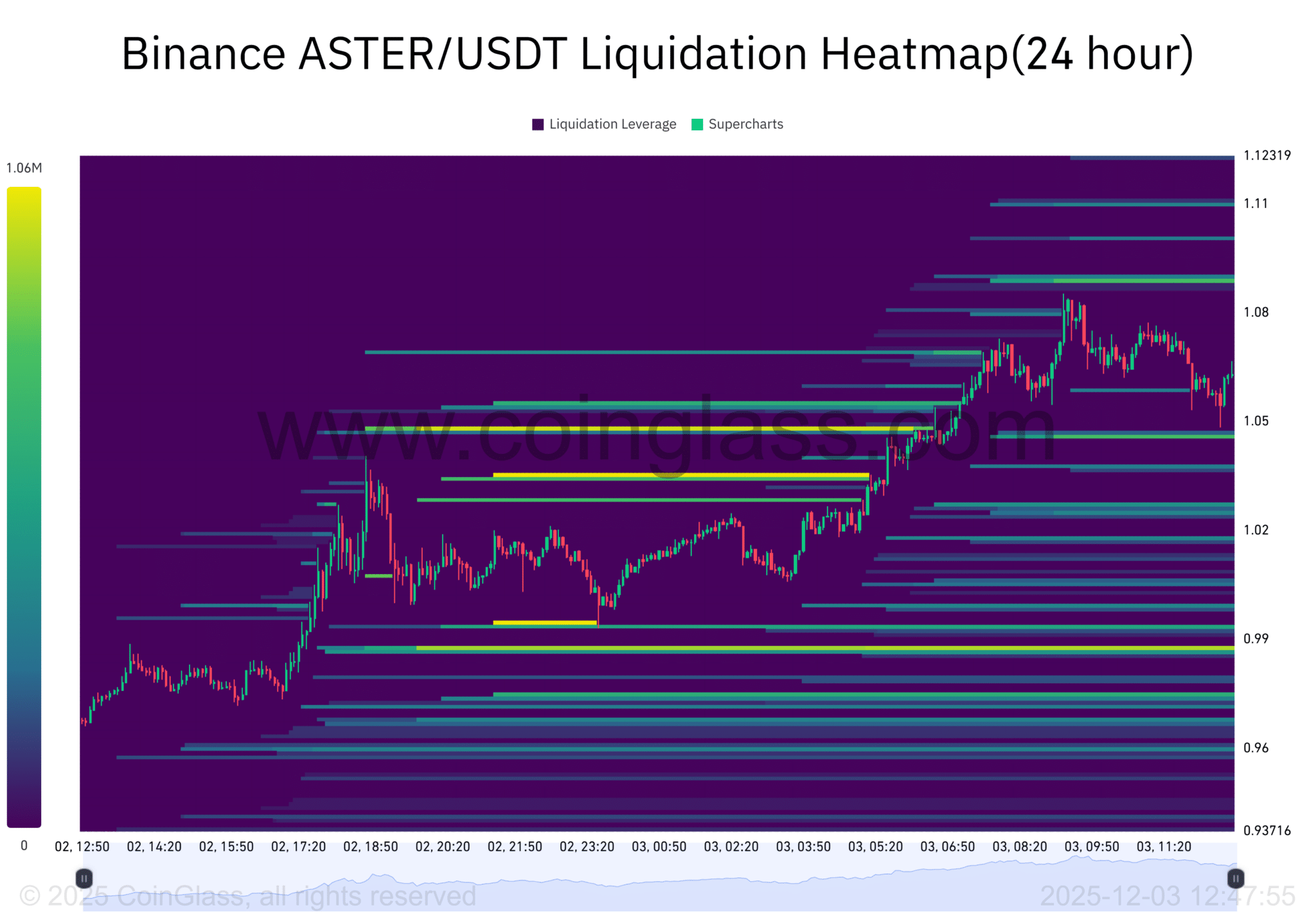 Aster khẳng định vị thế: Cá voi đầu tư, phá vỡ kênh giá và áp lực short thanh lý đẩy giá lên cao