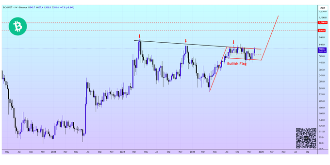 phan-tich-gia-bitcoin-cash-coinphoton-1-1 Liệu giá Bitcoin Cash có thể đạt 800 đô la sau khi tăng 14% trong tuần?