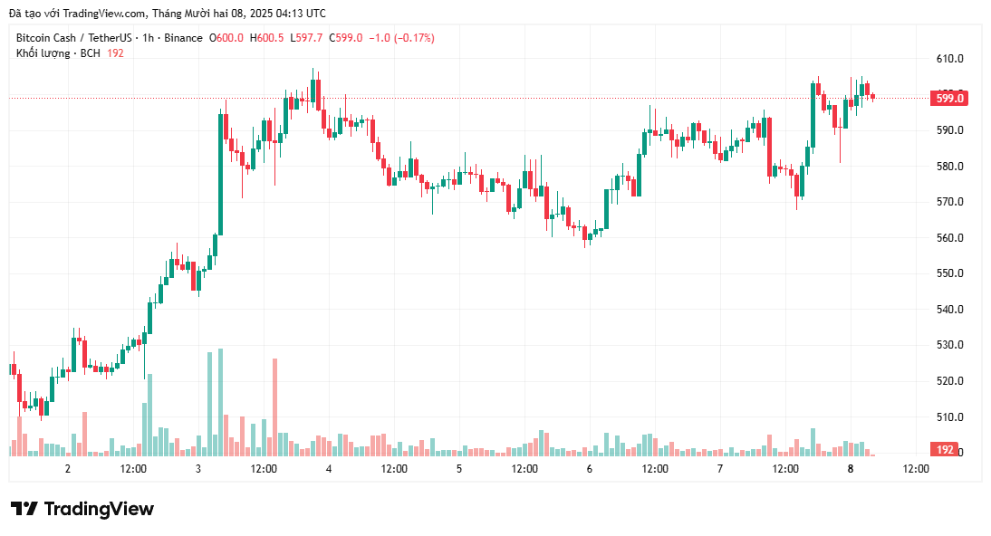 phan-tich-gia-bitcoin-cash-coinphoton-1 Liệu giá Bitcoin Cash có thể đạt 800 đô la sau khi tăng 14% trong tuần?
