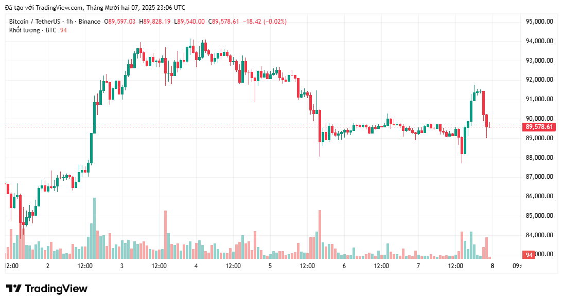 Giá Bitcoin giảm xuống dưới 88.000 khi phân tích đổ lỗi cho sự lo lắng của FOMC