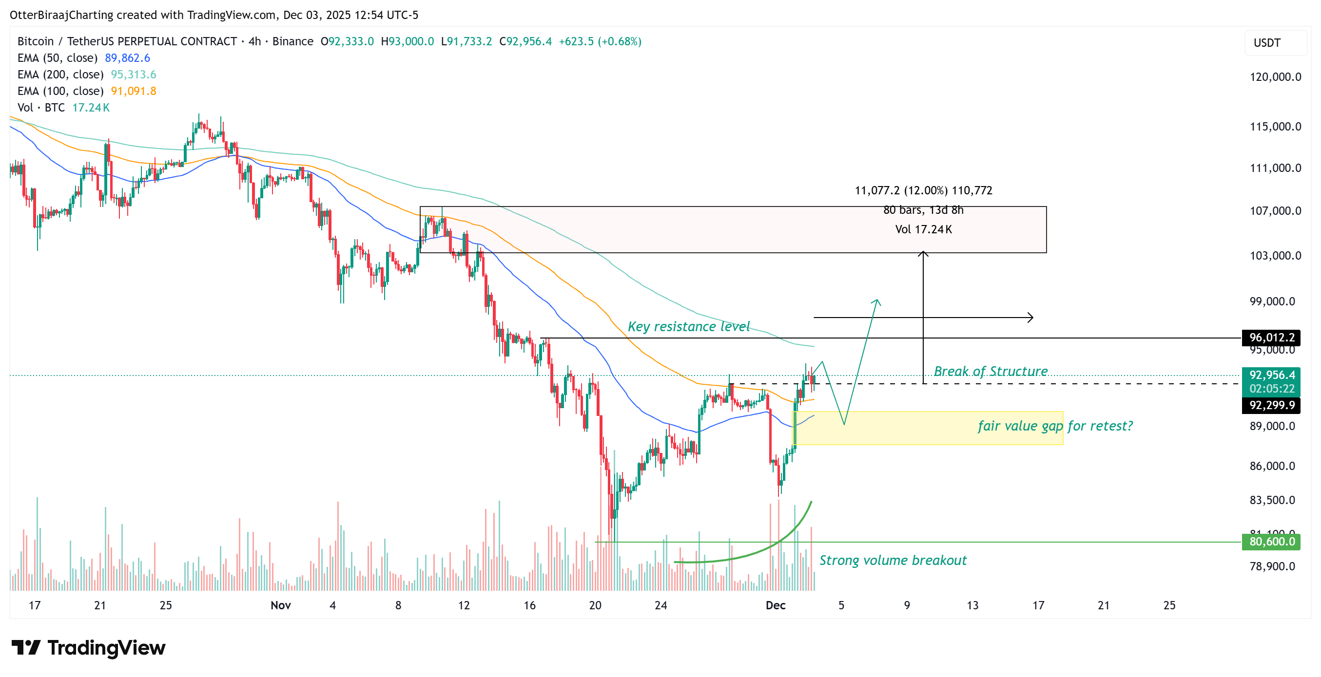 Ngày giao dịch mạnh nhất của Bitcoin kể từ tháng 5 báo hiệu khả năng tăng giá lên 107.000 đô la