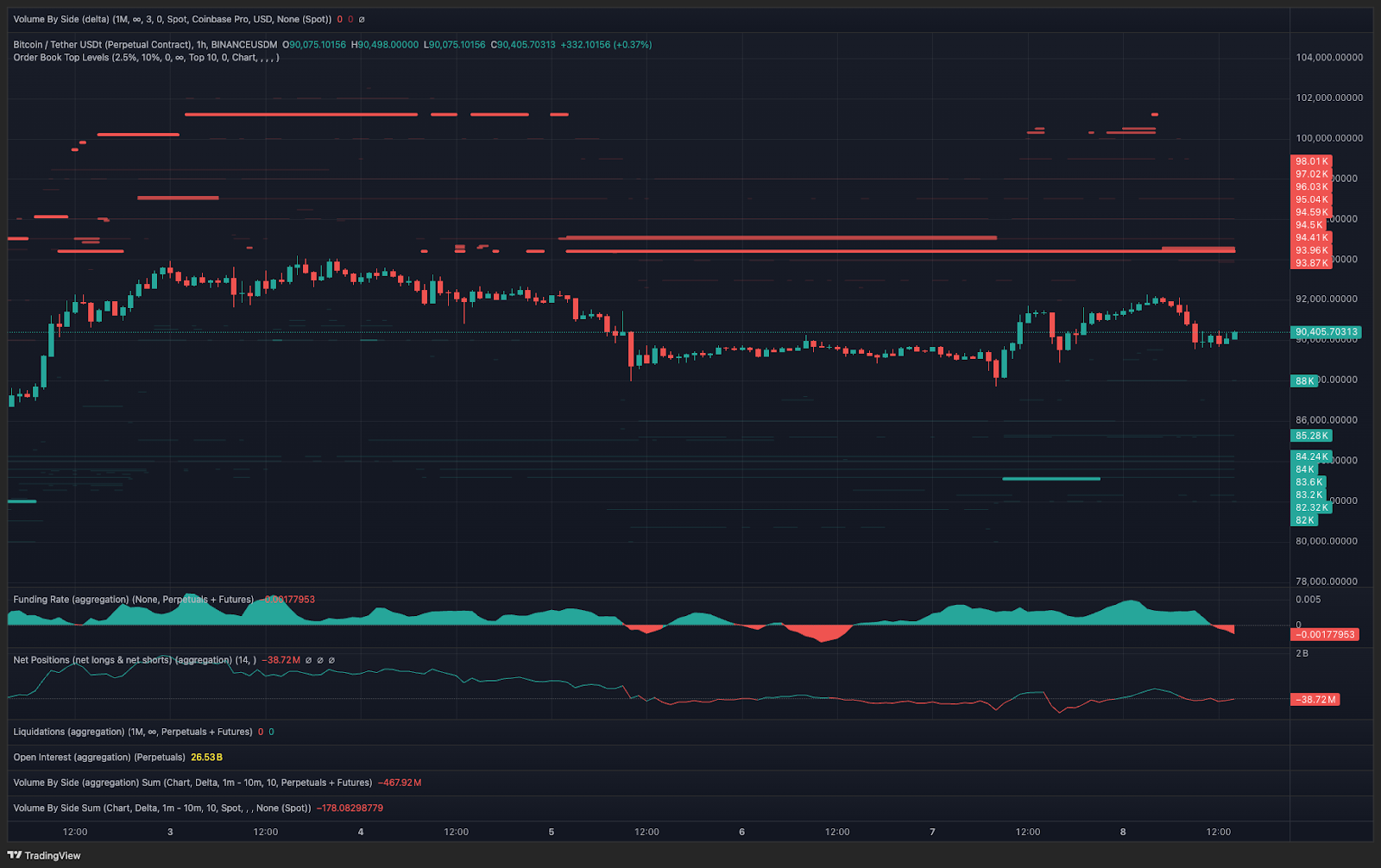 Tâm lý thị trường tiền điện tử và truyền thống cải thiện: Liệu các trader Bitcoin có thoát khỏi lệnh short trên 93.000 đô la không?