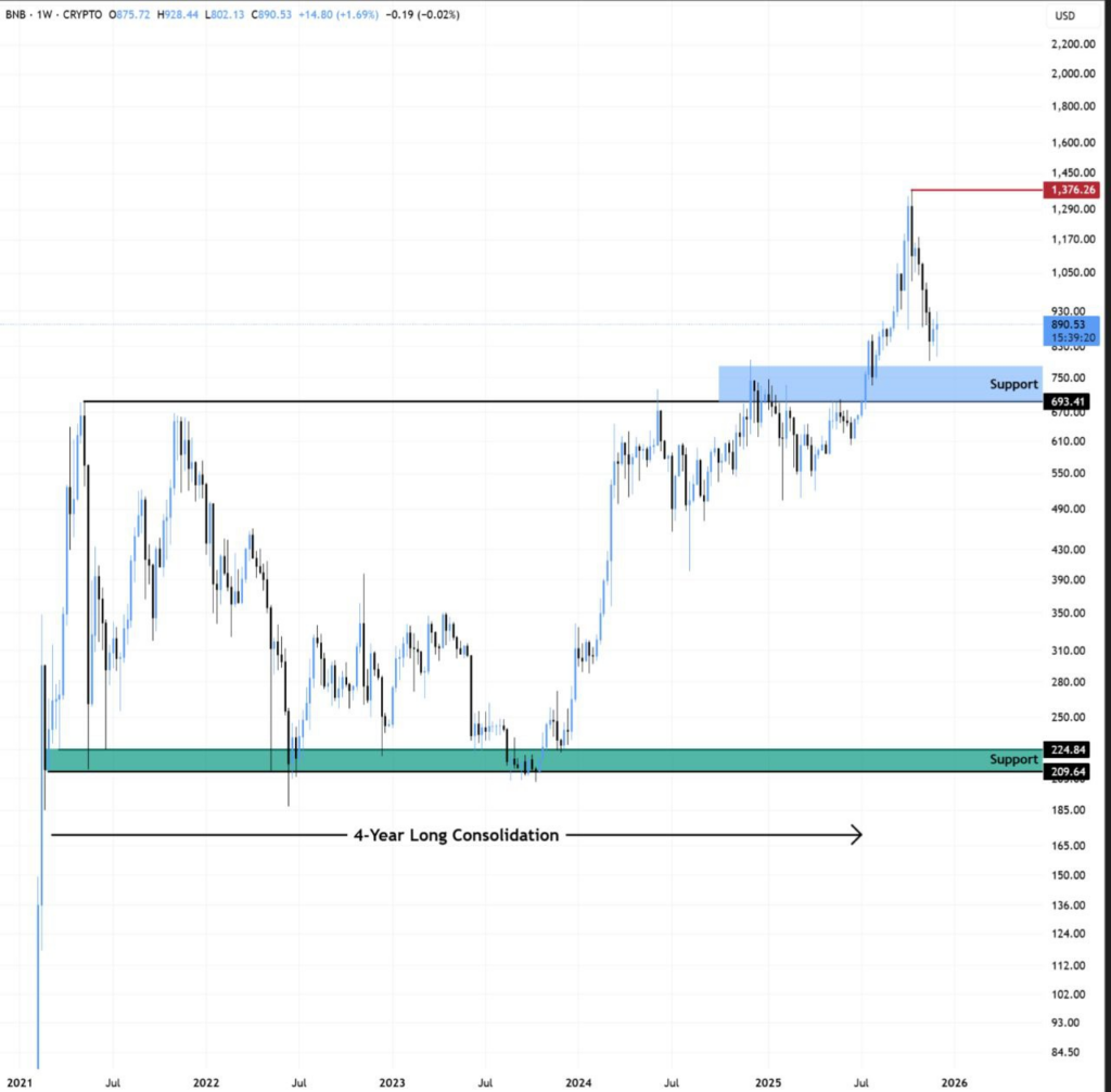 Chuyên gia dự đoán giá BNB sẽ chạm mốc 1.100 đô la trong tuần