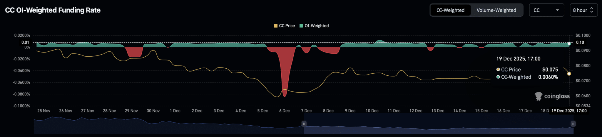 Canton Network tăng mạnh nhờ tín hiệu liên quan đến SEC – Liệu có thể tiếp tục đà tăng?