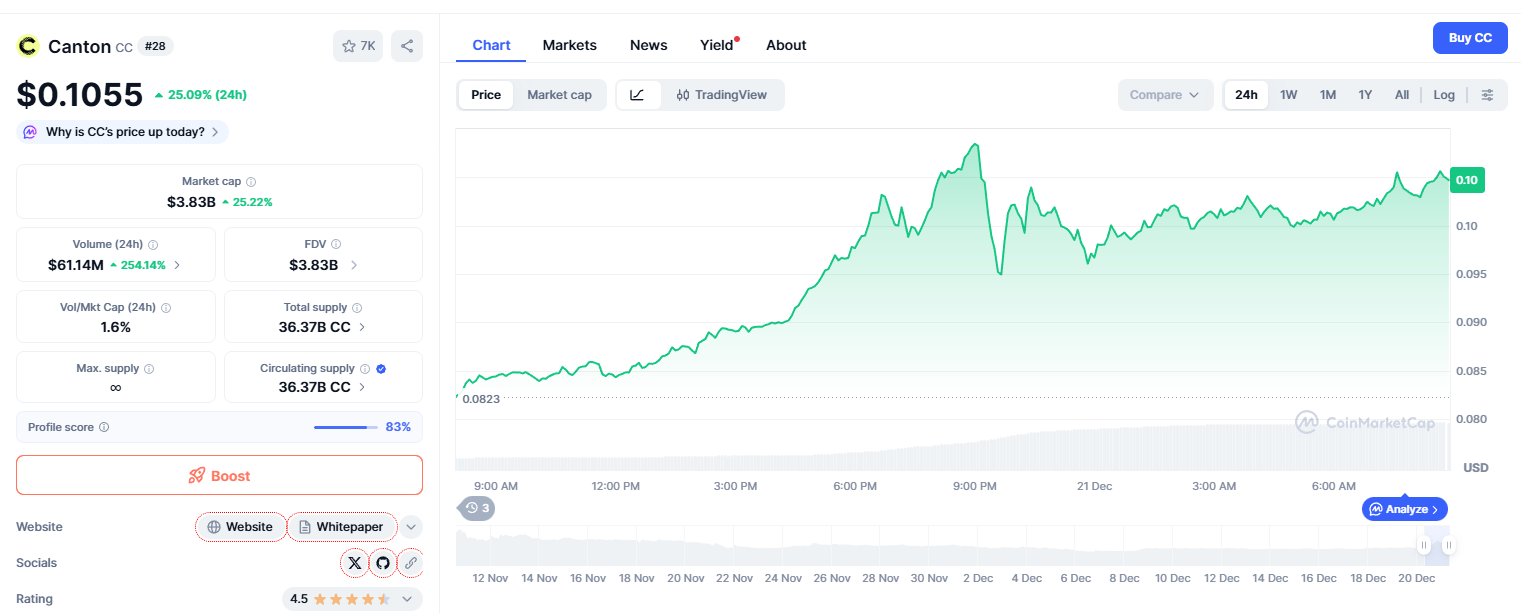Canton Network tăng mạnh nhờ tín hiệu liên quan đến SEC