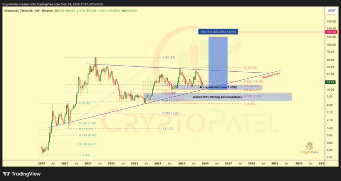 phan-tich-gia-chainlink-coinphoton-1 Chainlink được dự đoán chạm mốc 150 USD khi quỹ dự trữ on-chain tăng vọt