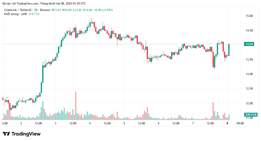 phan-tich-gia-chainlink-coinphoton-4-1 Chainlink được dự đoán chạm mốc 150 USD kh quỹ dự trữ on-chain tăng vọt