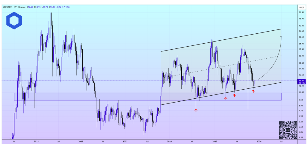phan-tich-gia-chainlink-coinphoton-5 Chainlink được dự đoán chạm mốc 150 USD khi quỹ dự trữ on-chain tăng vọt