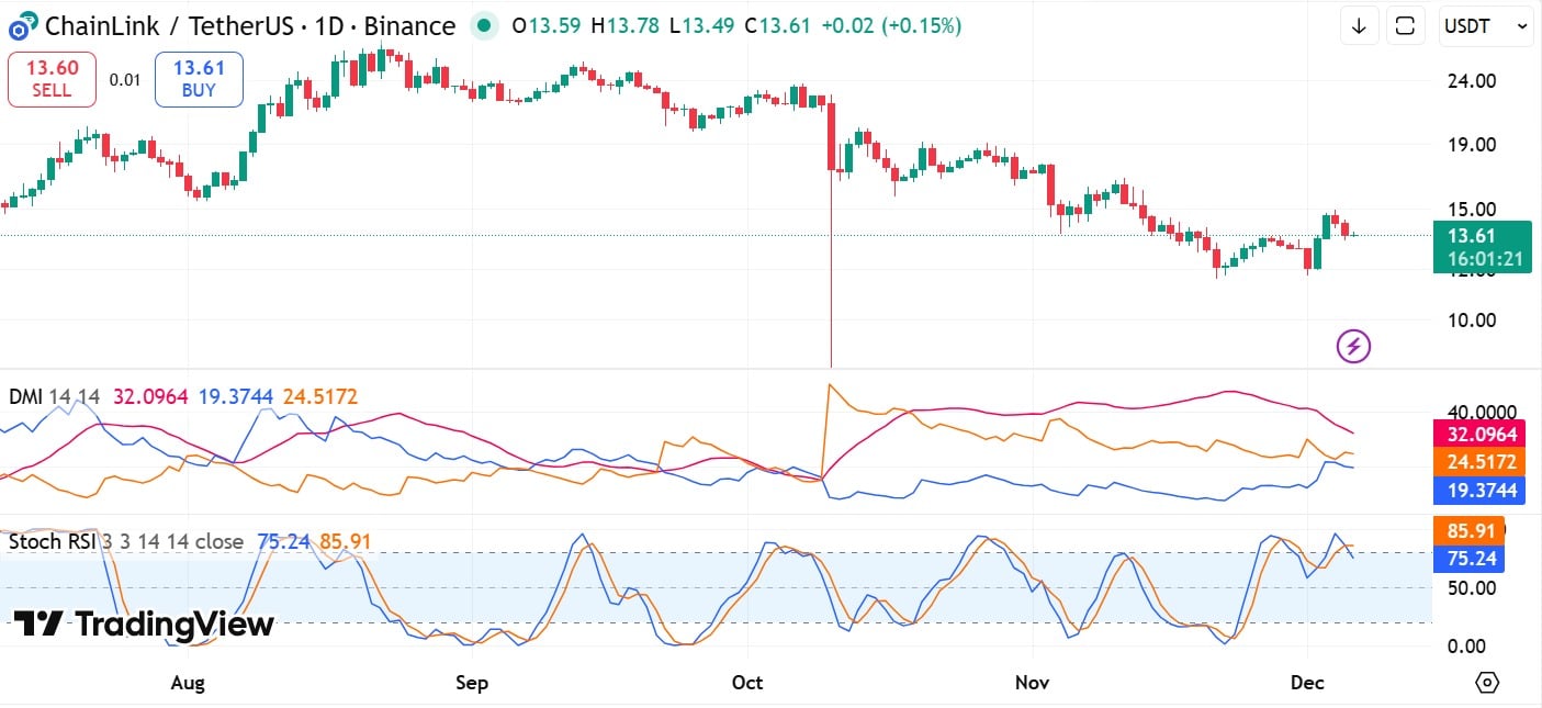 phan-tich-gia-chainlink-coinphoton Liệu động thái 22 triệu đô la của cá voi có thể đẩy giá LINK lên trên 14 đô la không?