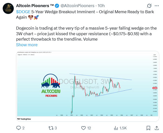 Giá Dogecoin lấy lại 0,15 đô la khi mô hình nêm 5 năm sắp bị phá vỡ