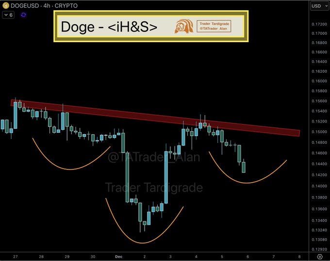 Giá DOGE phải vượt qua mức 0,50 đô la để đạt 1,88 đô la
