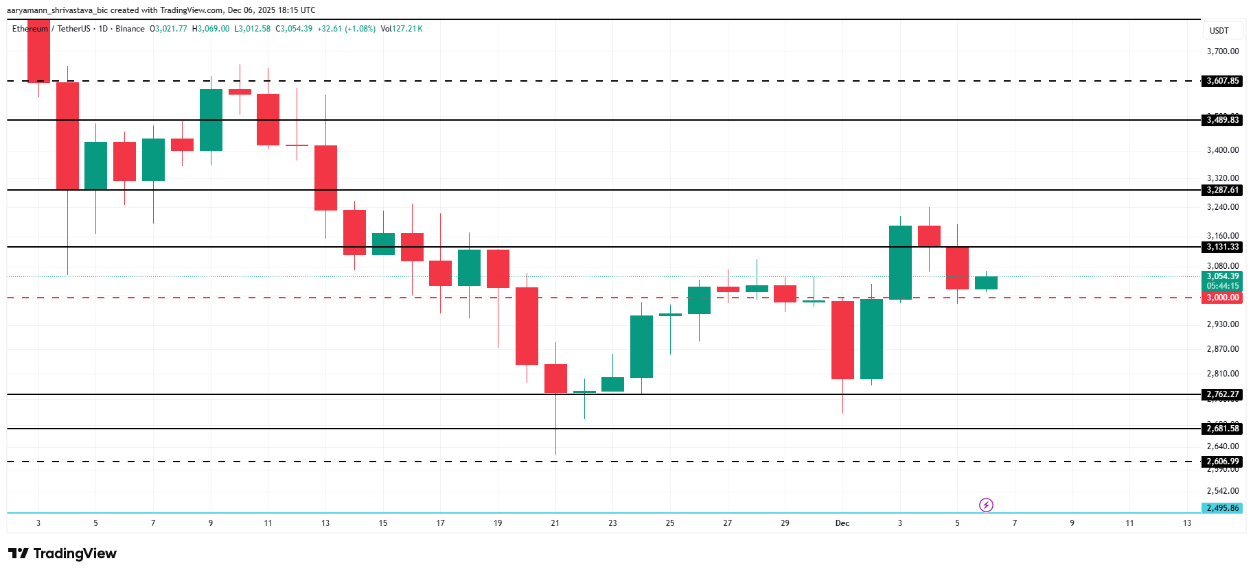 Ethereum đối mặt với những tín hiệu trái chiều ở mức giá quan trọng này