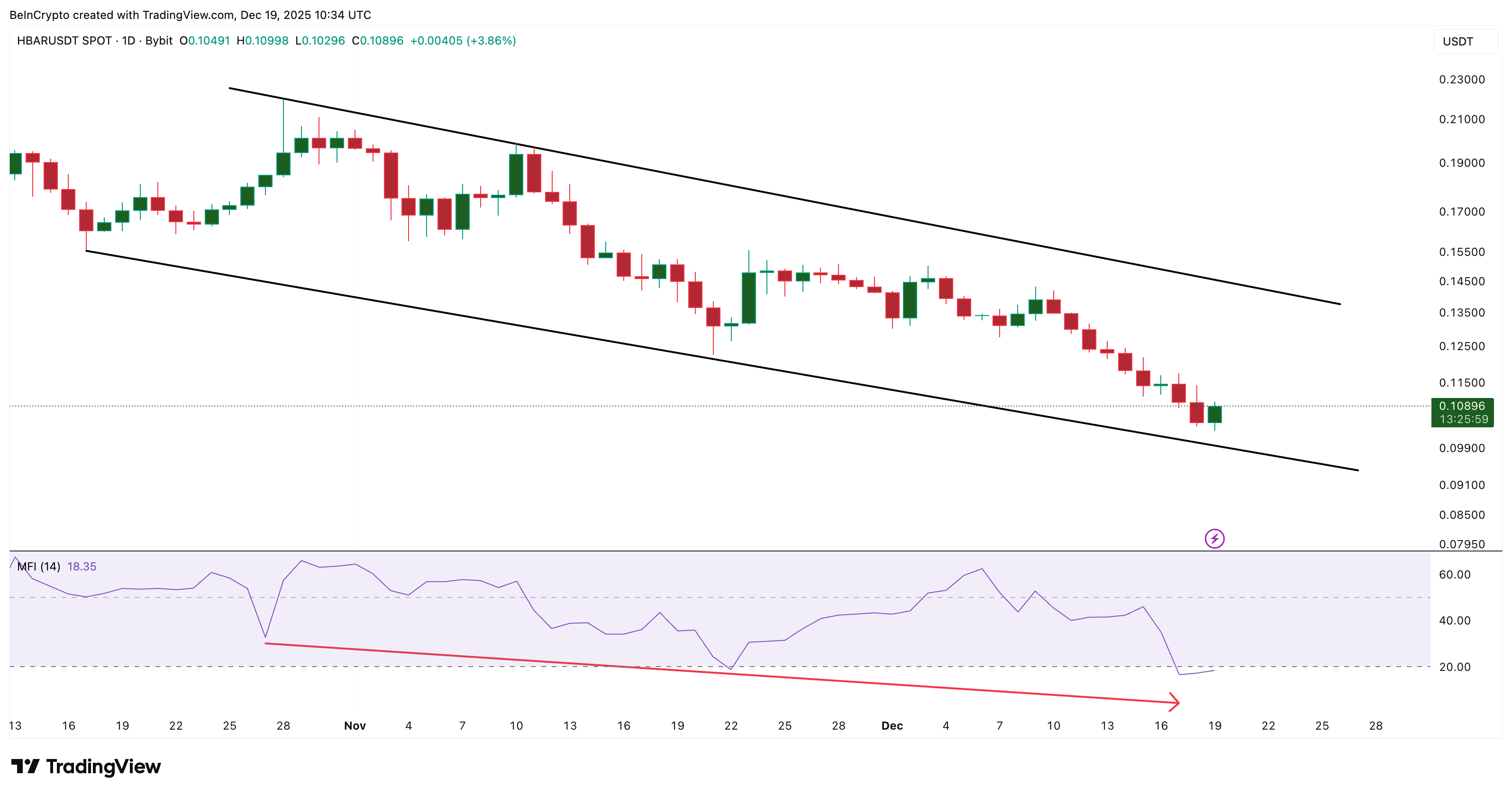 90% người mua HBAR đã rời đi — Liệu việc phân tích giá giờ đây có phải là kịch bản cơ bản?