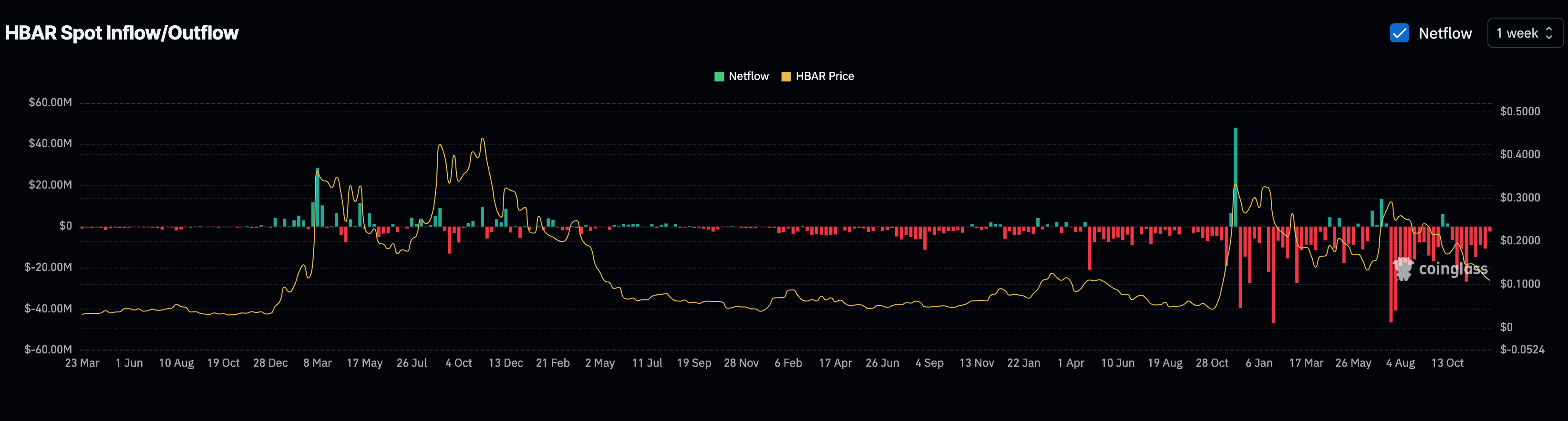 90% người mua HBAR đã rời đi — Liệu việc phân tích giá giờ đây có phải là kịch bản cơ bản?
