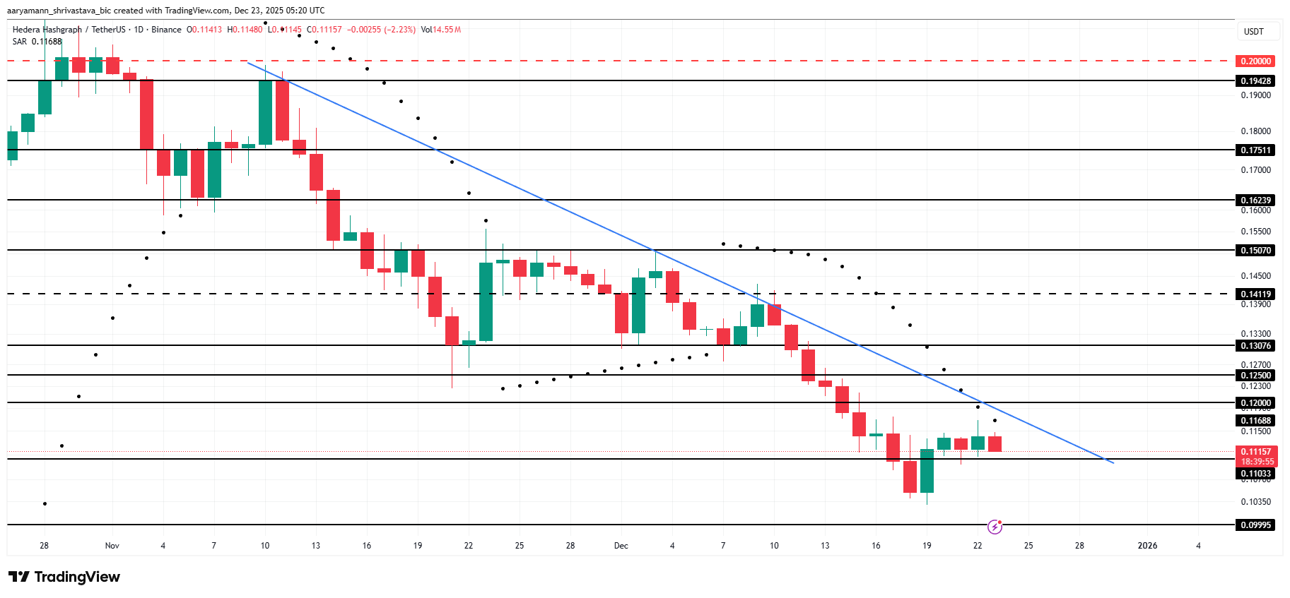 giá HBAR có nguy cơ giảm xuống dưới 0,10 đô la