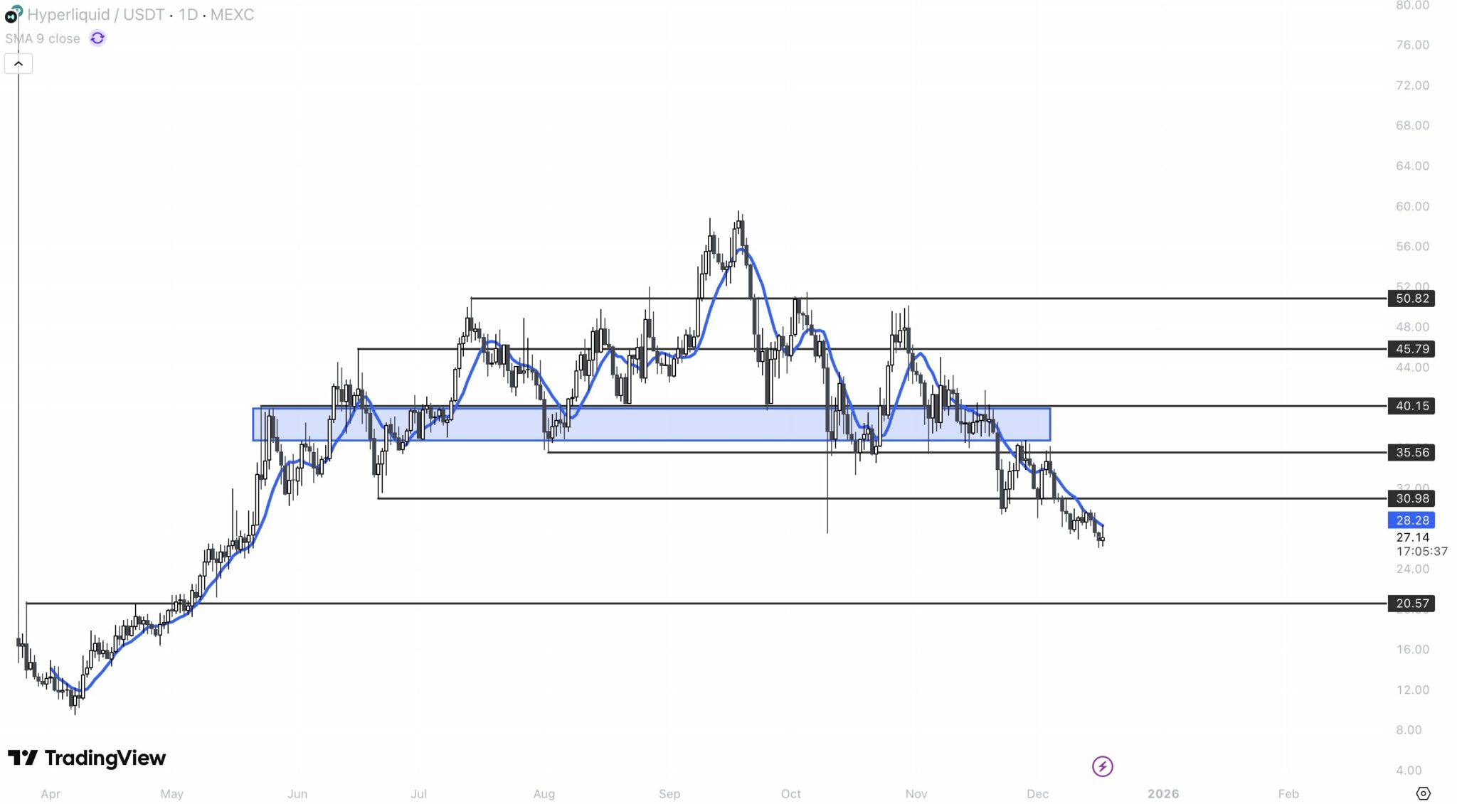 phan-tich-gia-hype-coinphoton-1 Việc đốt 1 tỷ HYPE có thể giữ được mức giá 20 đô la không?