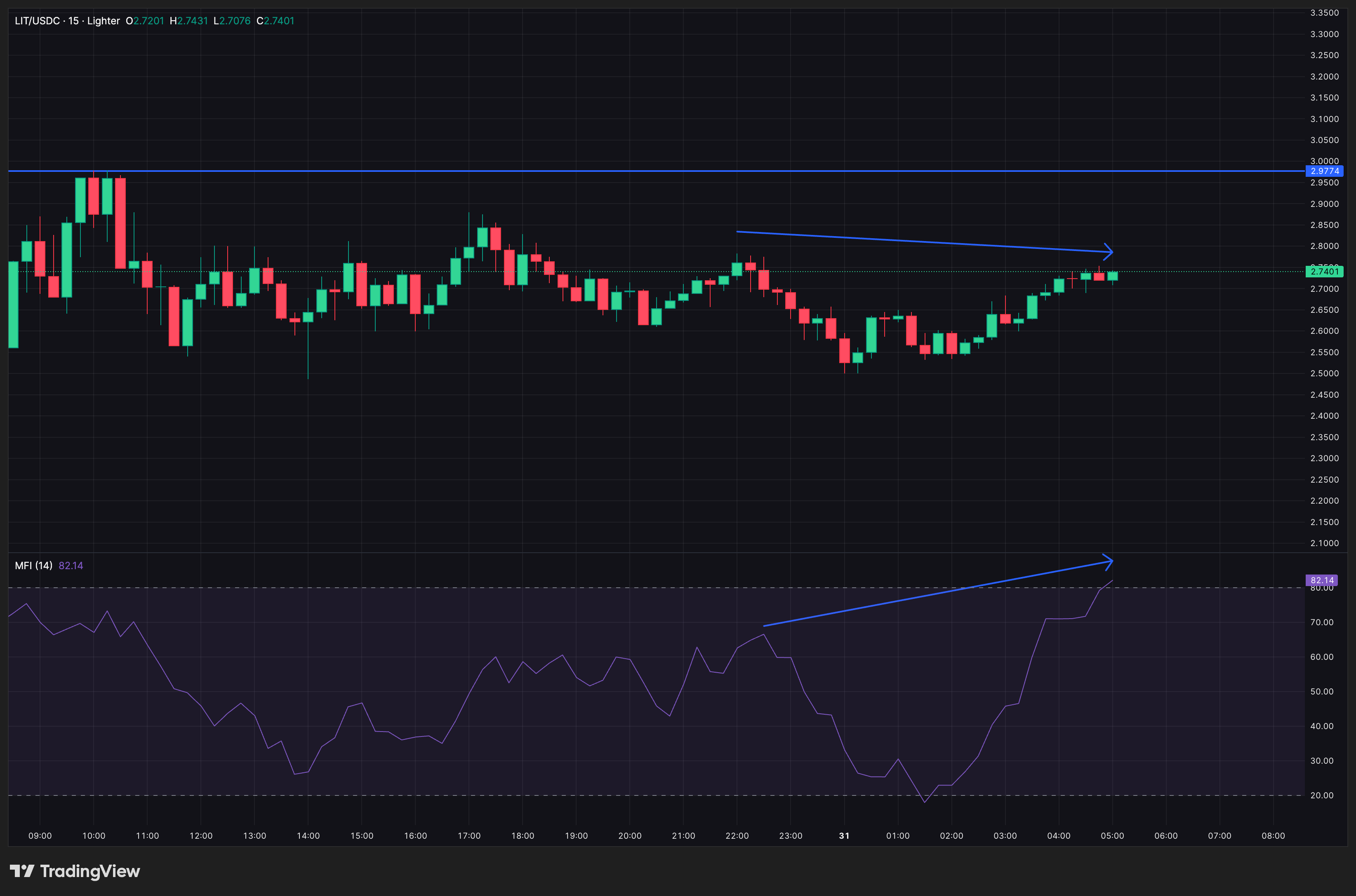 Lighter (LIT) chống chọi với áp lực bán sau khi niêm yết