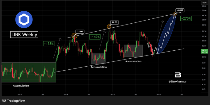phan-tich-gia-link-coinphoton-1-1 Chainlink nhắm mục tiêu 46 USD giữa làn sóng mua vào của cá voi và dòng vốn ETF