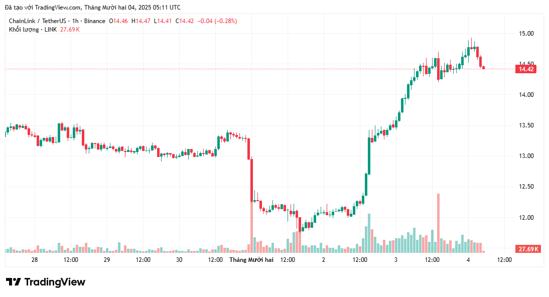 41 triệu đô la đổ vào ETF LINK đầu tiên: Liệu Chainlink có phá vỡ mức ATH của mình không?