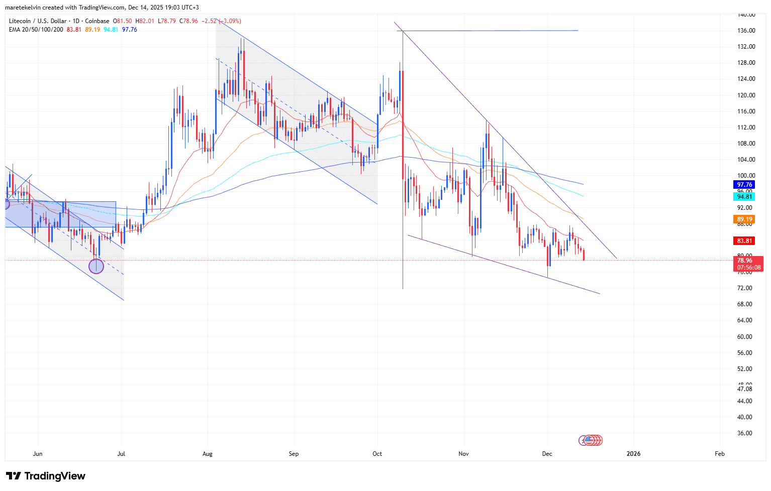 phan-tich-gia-litecoin-coinphoton Litecoin được đưa vào quỹ ETF Bitwise trong bối cảnh các nhà đầu tư lớn đang âm thầm tăng cường đầu tư