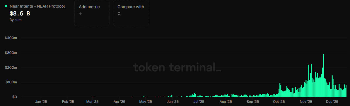Liệu giá NEAR có tăng lên 2 USD sau khi chính thức ra mắt trên Solana?