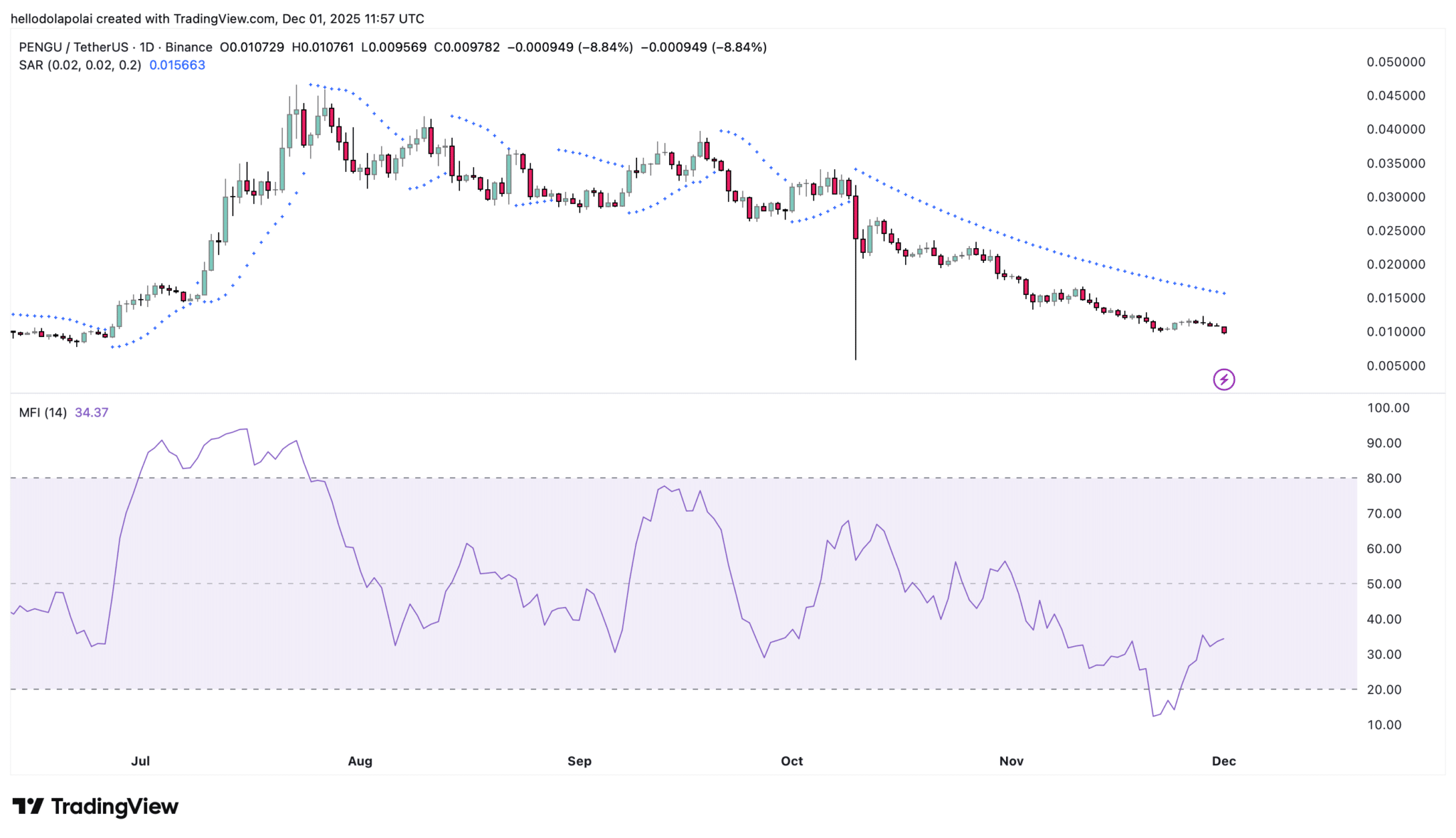 phan-tich-gia-pengu-coinphoton-1-1 Pudgy Penguins (PENGU) giảm 12% chỉ sau một đêm: Liệu có phải là breakdown tiếp theo không?