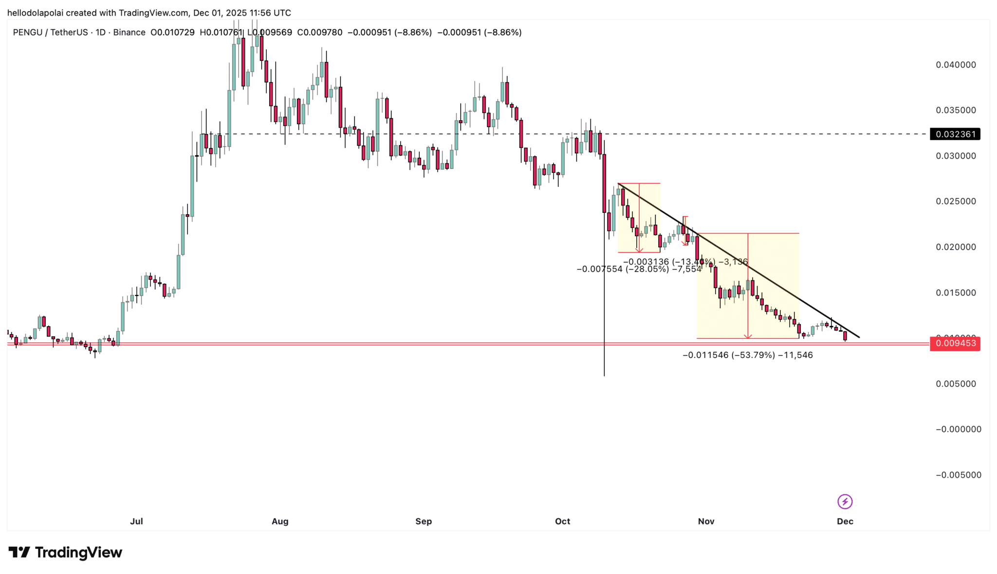 phan-tich-gia-pengu-coinphoton-1 Pudgy Penguins (PENGU) giảm 12% chỉ sau một đêm