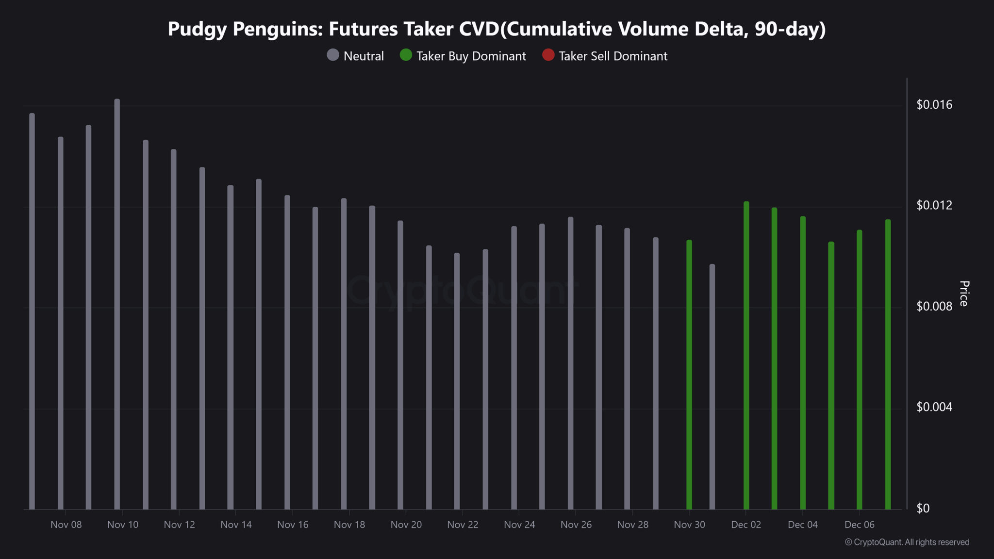 Giá PENGU phục hồi ấn tượng sau khi hợp tác với Care Bears