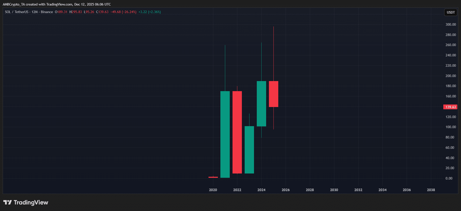 phan-tich-gia-sol-coinphoton-1 Liệu tâm lý Fomo của SOL có còn không khi giá giảm 27% từ đầu năm?