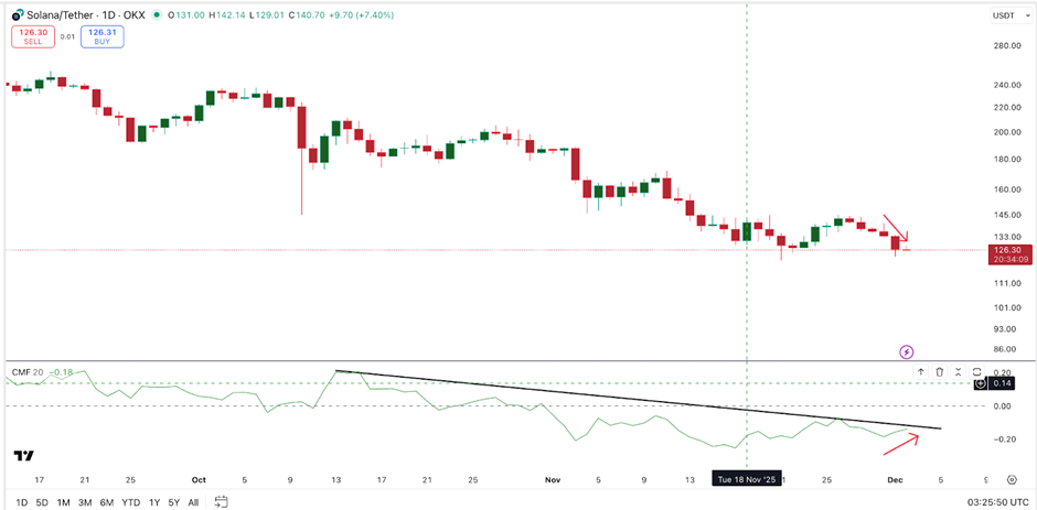 Giá Solana cho thấy khả năng breakout 12% khi các tín hiệu chính được củng cố