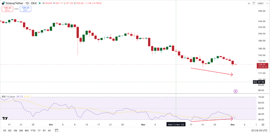 Giá Solana cho thấy khả năng breakout 12% khi các tín hiệu chính được củng cố