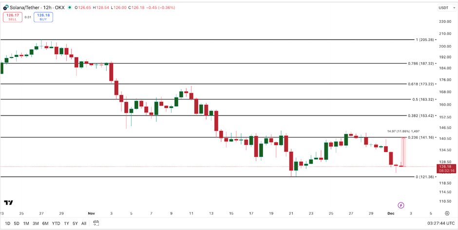 Giá Solana cho thấy khả năng breakout 12% khi các tín hiệu chính được củng cố