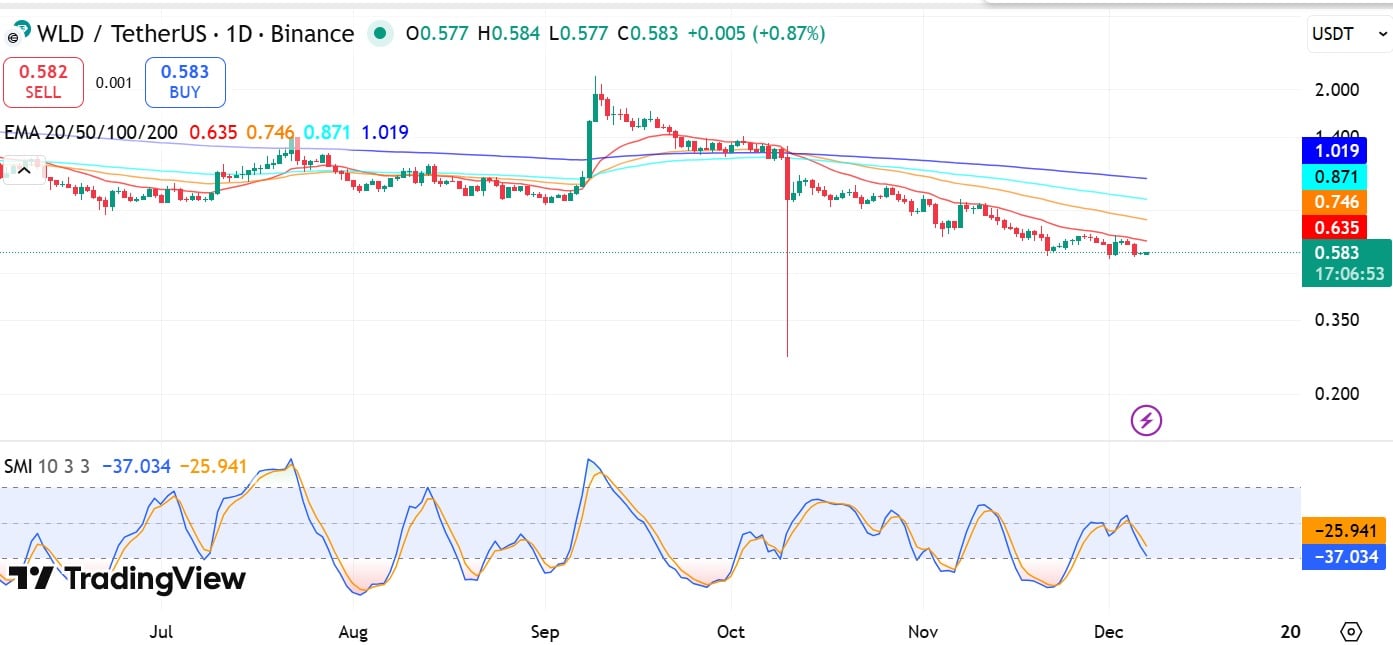 phan-tich-gia-wld-coinphoton-1-1 Team Worldcoin gây hoang mang sau khi chuyển 25,6 triệu đô la WLD: Liệu mức 0,55 đô la có giữ được không?