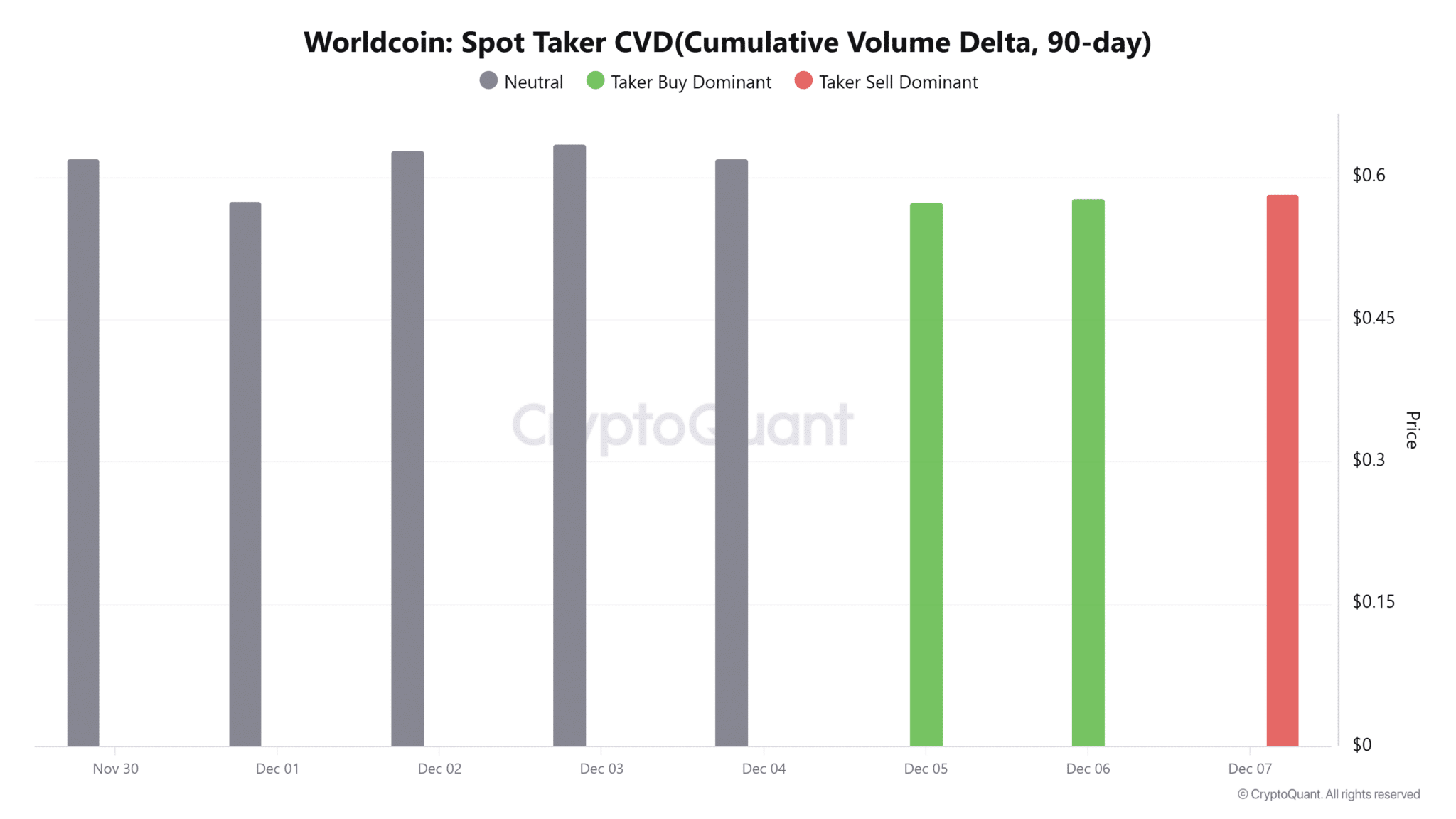 phan-tich-gia-wld-coinphoton Team Worldcoin gây hoang mang sau khi chuyển 25,6 triệu đô la WLD: Liệu mức 0,55 đô la có giữ được không?