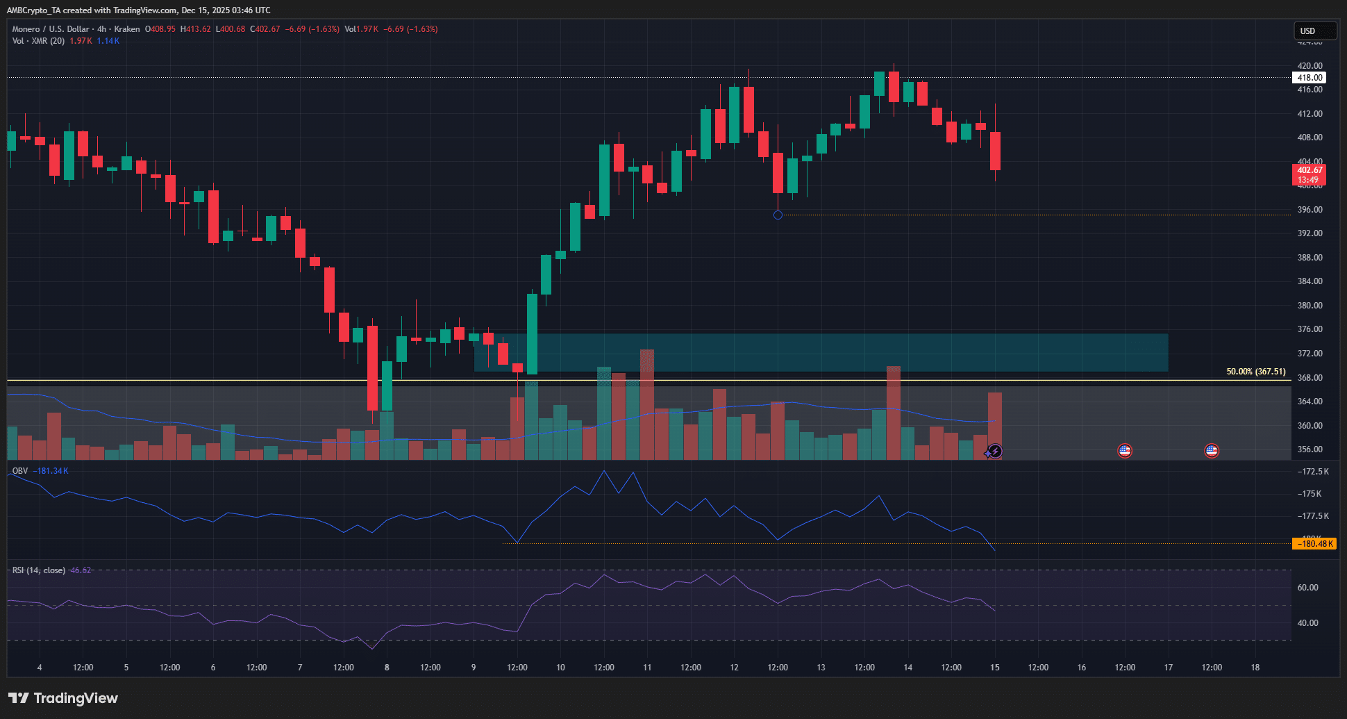 Vì sao 400 đô la là mức hỗ trợ quan trọng cho XMR hiện nay?