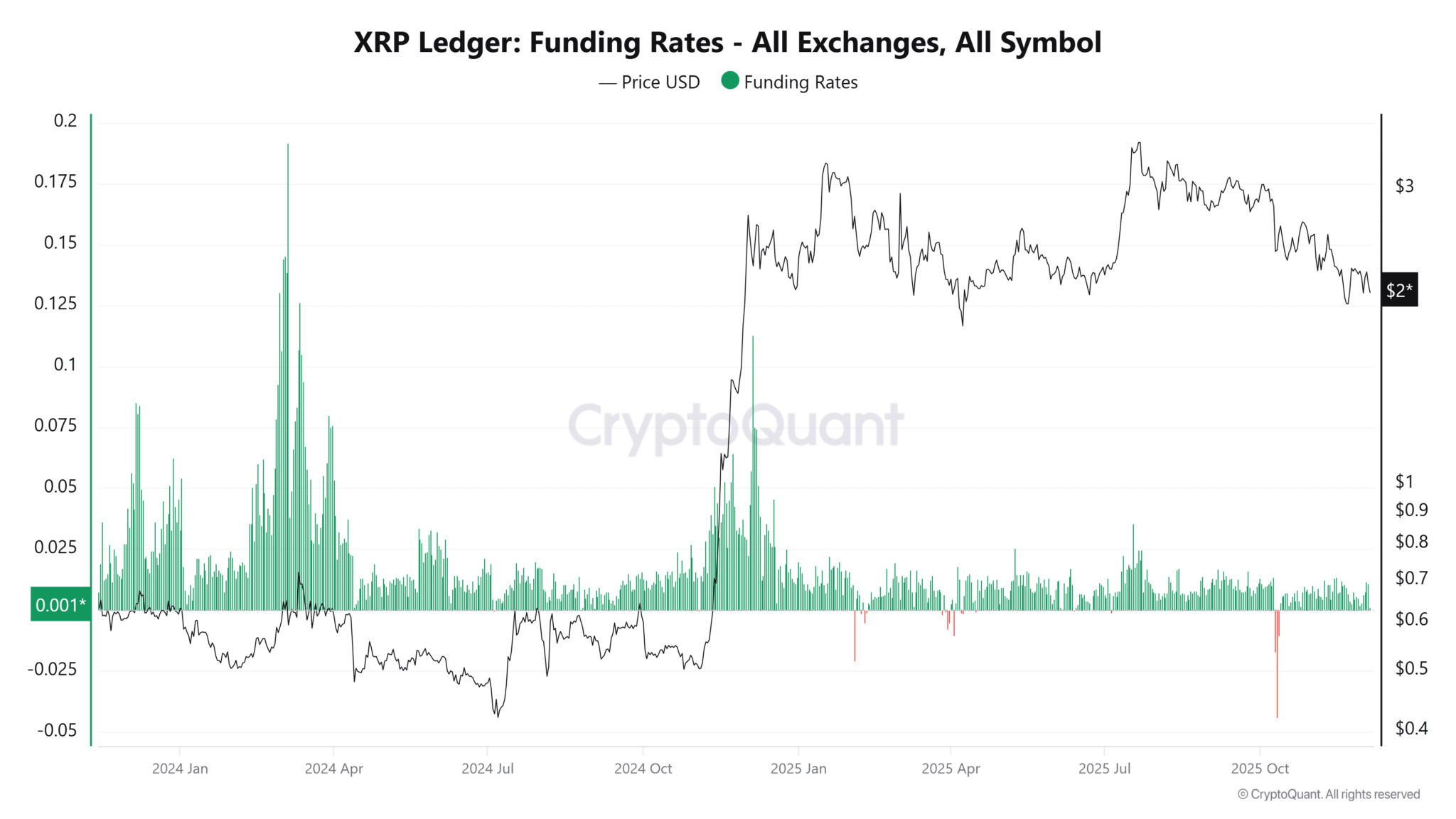 Ripple di chuyển 250 triệu XRP – Liệu tình trạng khan hiếm nguồn cung có thể kích hoạt giá tăng lên 2,50 đô la không?