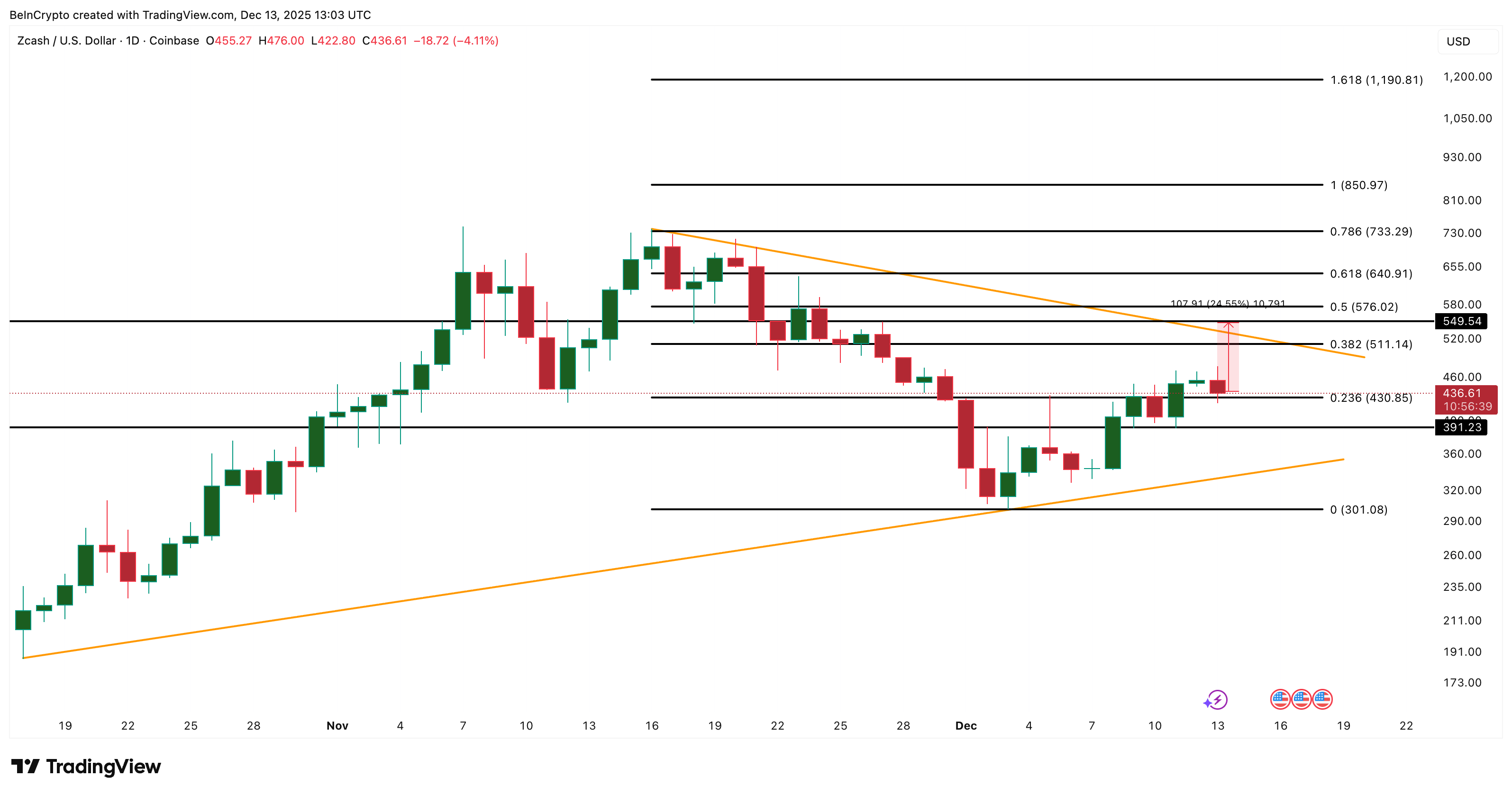 phan-tich-gia-zec-coinphoton-10 Phe mua Zcash rút 17 triệu đô la khỏi các sàn giao dịch: Điều gì sẽ xảy ra tiếp theo?