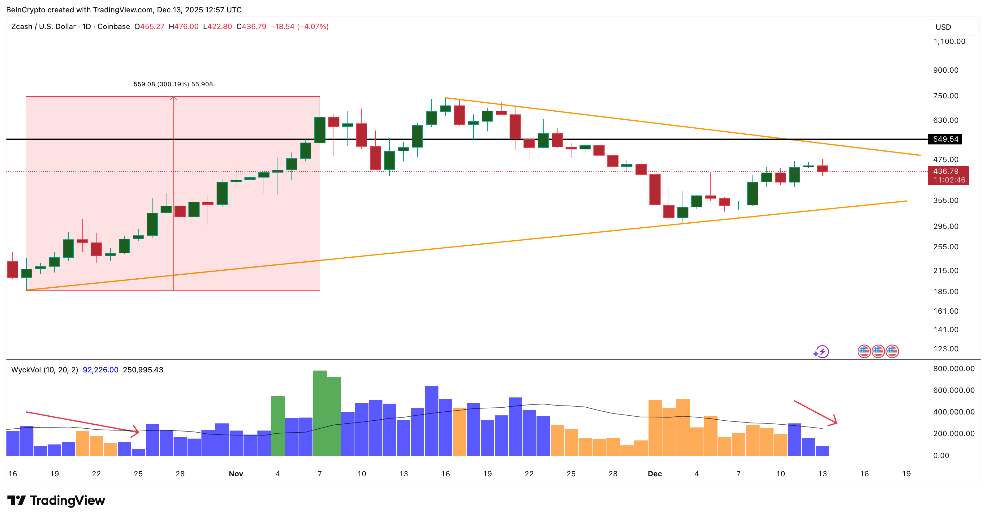 phan-tich-gia-zec-coinphoton-8-1 Phe mua Zcash rút 17 triệu đô la khỏi các sàn giao dịch