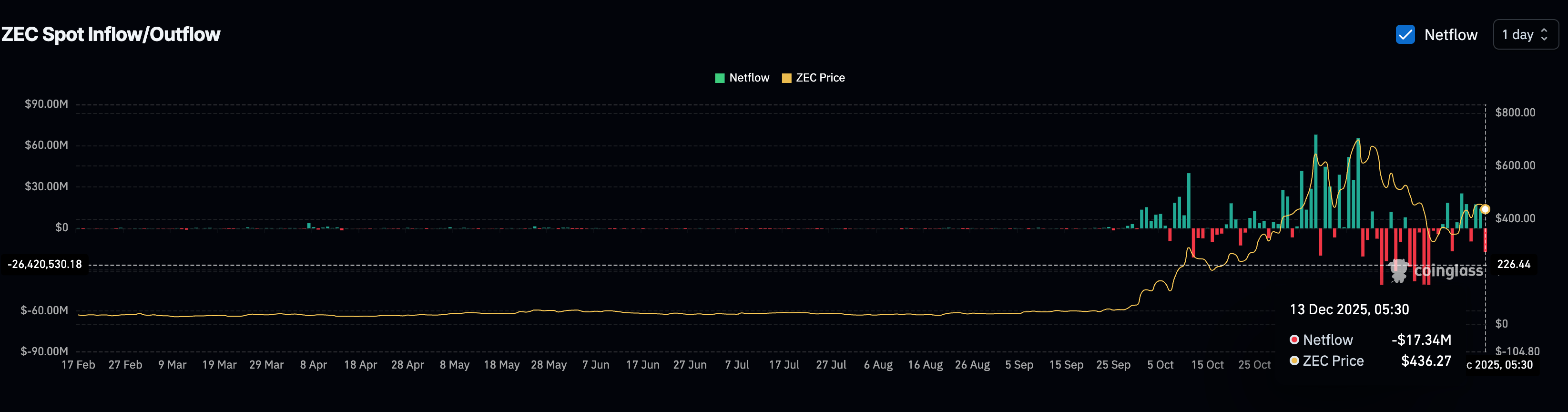 phan-tich-gia-zec-coinphoton-9 Phe mua Zcash rút 17 triệu đô la khỏi các sàn giao dịch